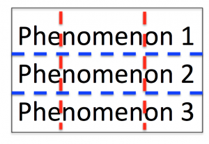 The tessellation problem. Blue: Field boundaries as they should be, to fully understand the phenomena in question. Red: Field boundaries, as they might be, given that they were drawn before understanding the phenomena. This is a catch 22. Note that this is a simplified 2D solution. Real phenomena are probably multidimensional and might even be changing. In addition, they are probably jagged and there are more of them. This is a stylized/simplified version. The point is that the lines have to be drawn beforehand. What are the chances that they will end up on the blue lines, randomly? Probably not high. That's why foxes are needed - because they transcend individual fields, which allows for a fuller understanding of these phenomena.