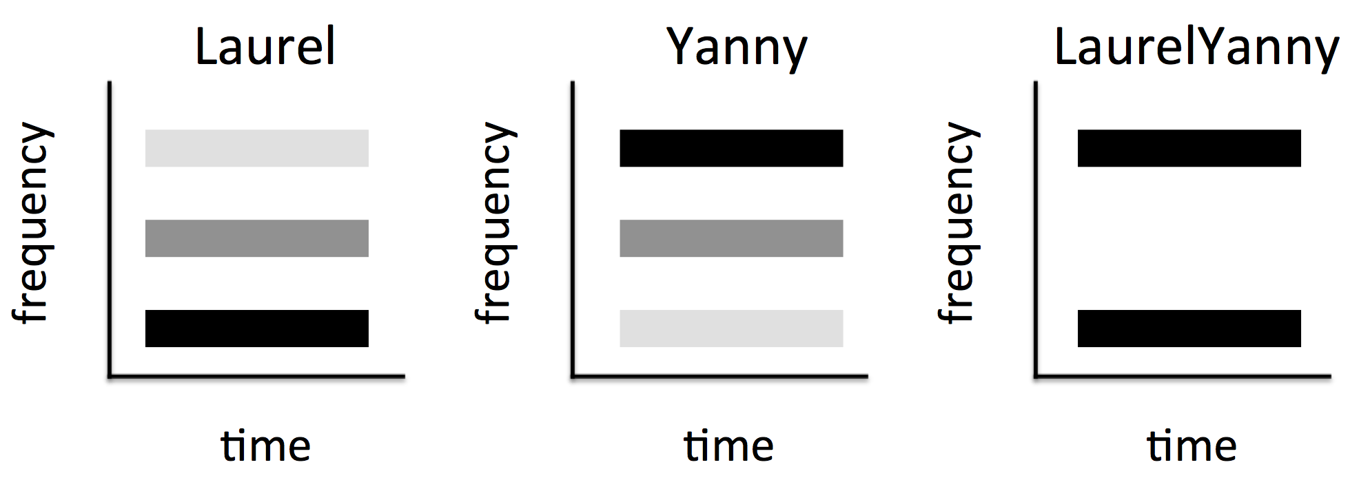 Stylized version of the Laurel and Yanny situation: Diagram of spectrograms. "Laurel" has all 3 formants, but with most power in the low frequencies. "Yanny" has all 3 formants, but with most power in the high frequencies. "LaurelYanny" has both high and low power, but nothing in the middle. So you have to guess.